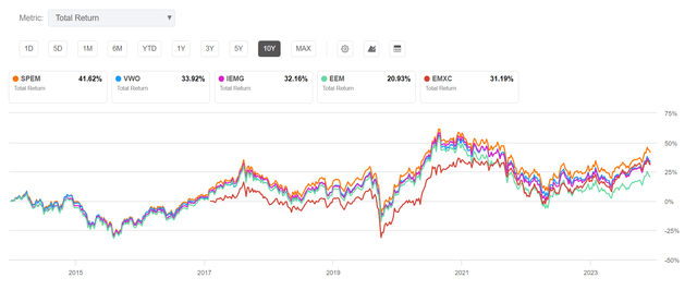 SPEM versus peers, 10-year returns