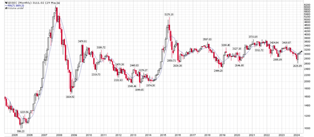 Performance of the Shanghai Composite Index