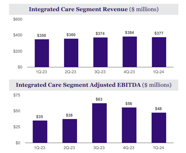 Q1 FY24 Earnings Slides: Revenue and Profitability growth in the Integrated Care Segment