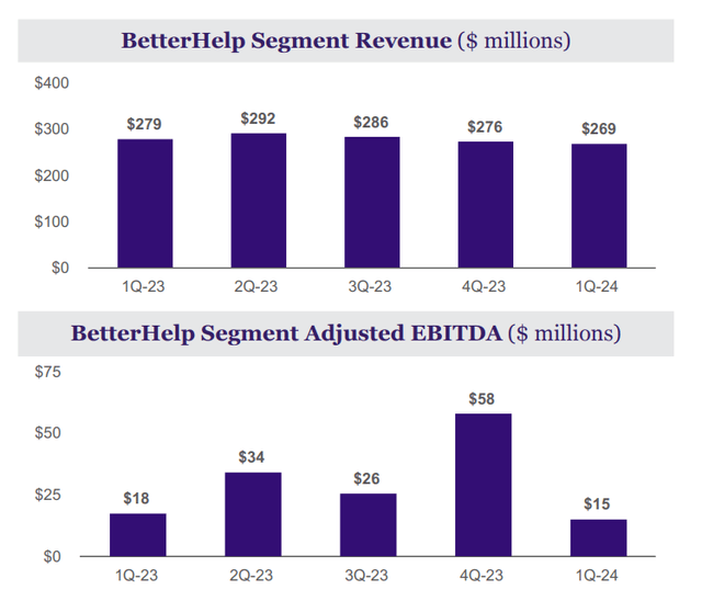 Q1 FY24 Earnings Slides: Revenue and Adjusted EBITDA in the BetterHelp segment