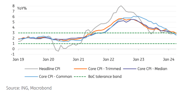 Canadian inflation returns to target range