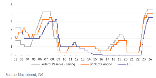 BoC interest rates compared to Fed and ECB interest rates