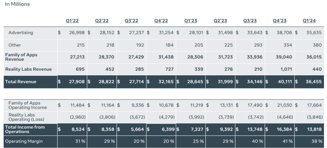Meta Q1 2024