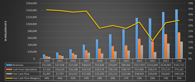 Chart made by the author, based on financial reports data