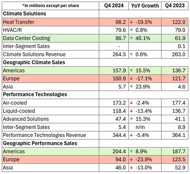 Modine Q4 segment results data center cooling HVAC/R climate solutions performance technologies