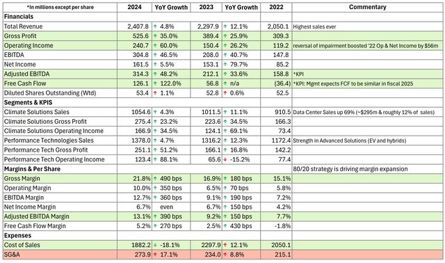 Modine fiscal 2024 financial results revenue operating income gross profit free cash flow growth