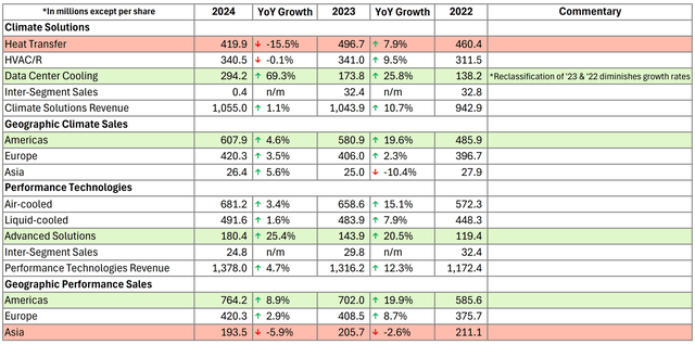 Modine segment results full year 2024