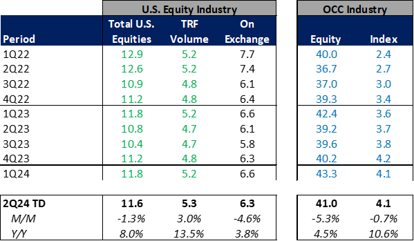 U.S. Equity and Options Volumes