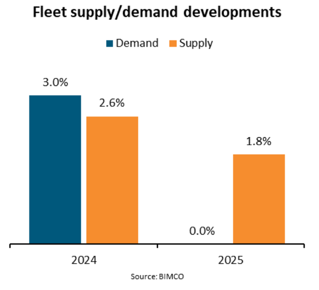 A graph of a supply and supply Description automatically generated