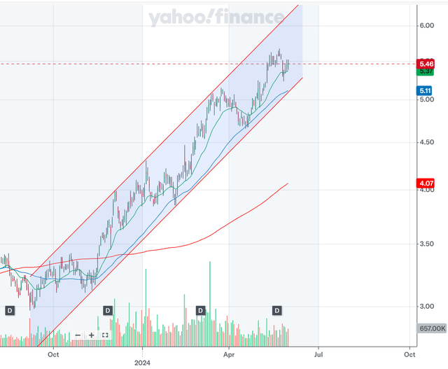 A graph of stock market Description automatically generated