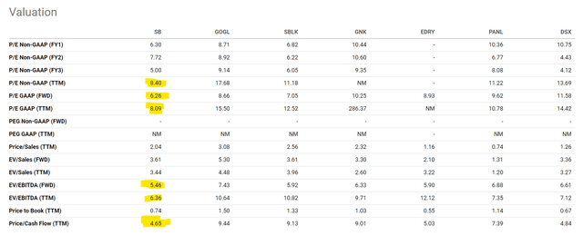 Table with ratios