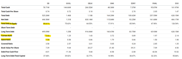 Table of competitors balance sheets