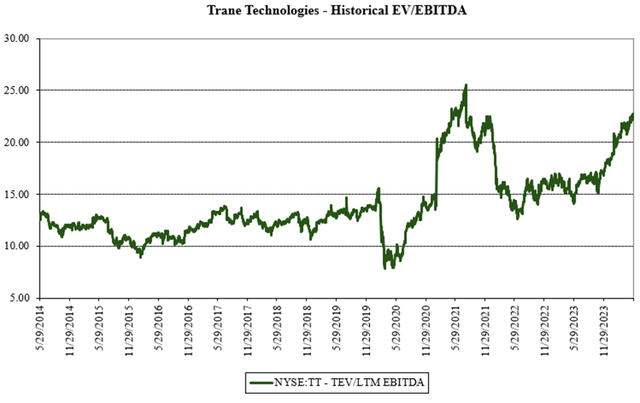 Historical EV/EBITDA valuation