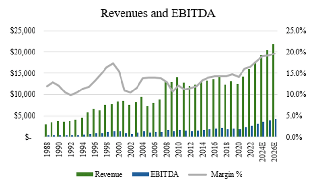 Revenue and EBITDA liters