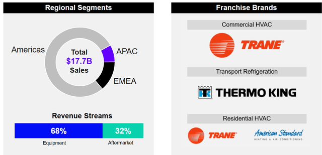 Revenue segmentation