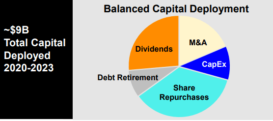 Capital allocation