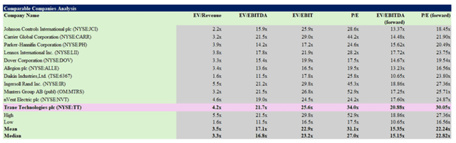 Companies evaluation