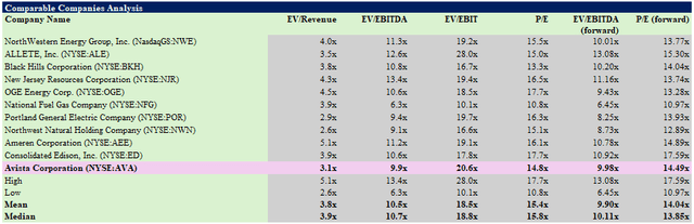 Avista companies