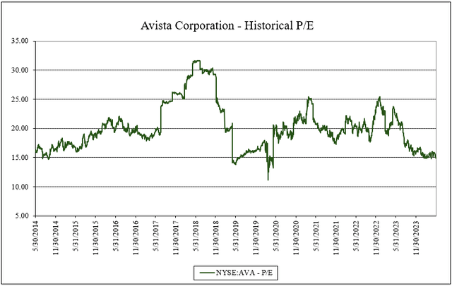 Historical value/EBITDA