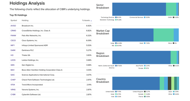 Top 15 Holds of First Trust's NASDAQ Cybersecurity ETF