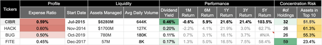 Compare AI-focused ETFs by different fund metrics