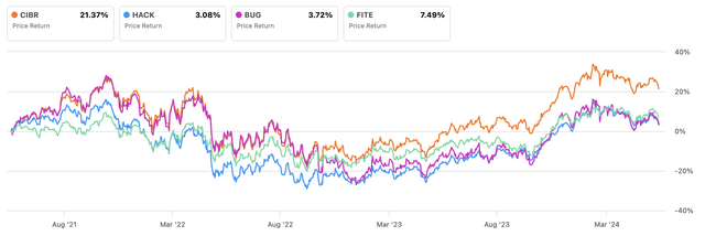 CIBR Fund's performance versus its peers over the past three years.