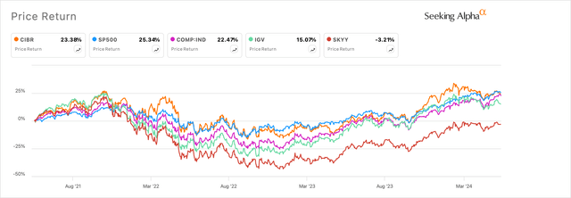 CIBR Fund's performance against larger peers and indices over the past three years.