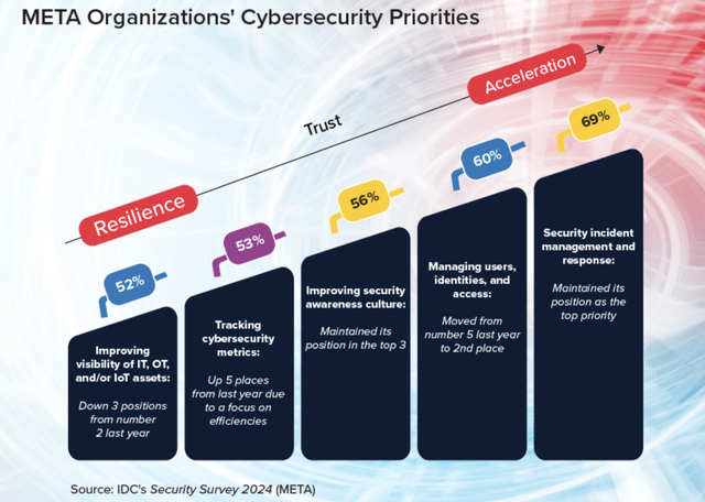 The IDC survey highlights the key areas companies want to spend in cybersecurity.