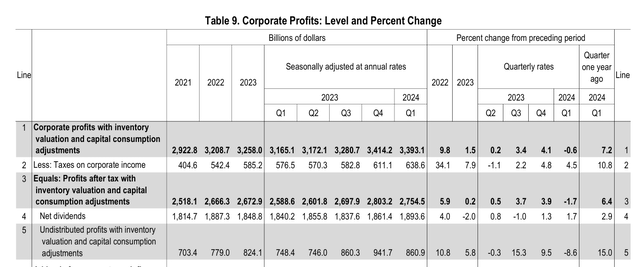 Corporate profits