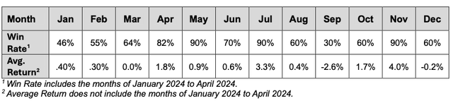Monthly Return Data for the ETF SPY for 2013 to 2023.