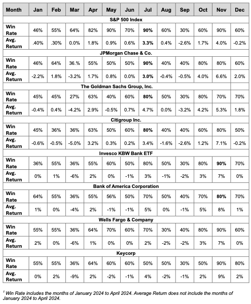Monthly return for the shares of various banks for the period 2013 to 2023.