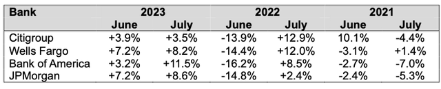 Monthly Return data for 4 large US Banks in the months of June and July