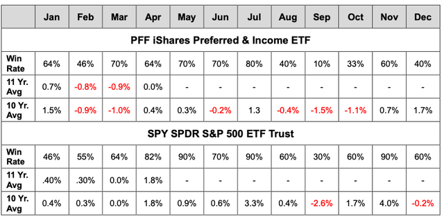 Average Monthly returns for PFF versus SPY for the period 2014 - 2024