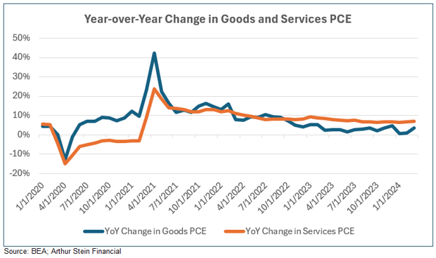 YoY change in goods and services PCE