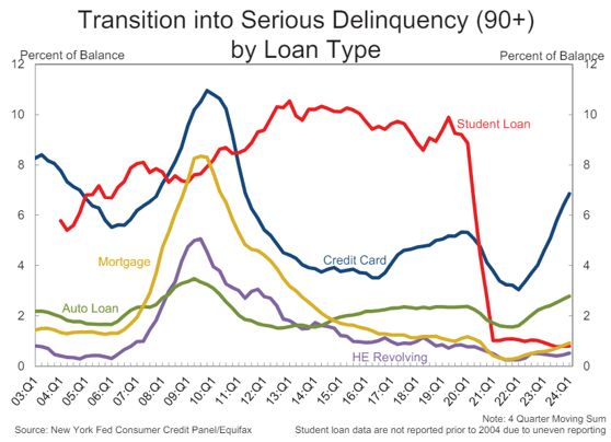 US consumers senior loan delinquency