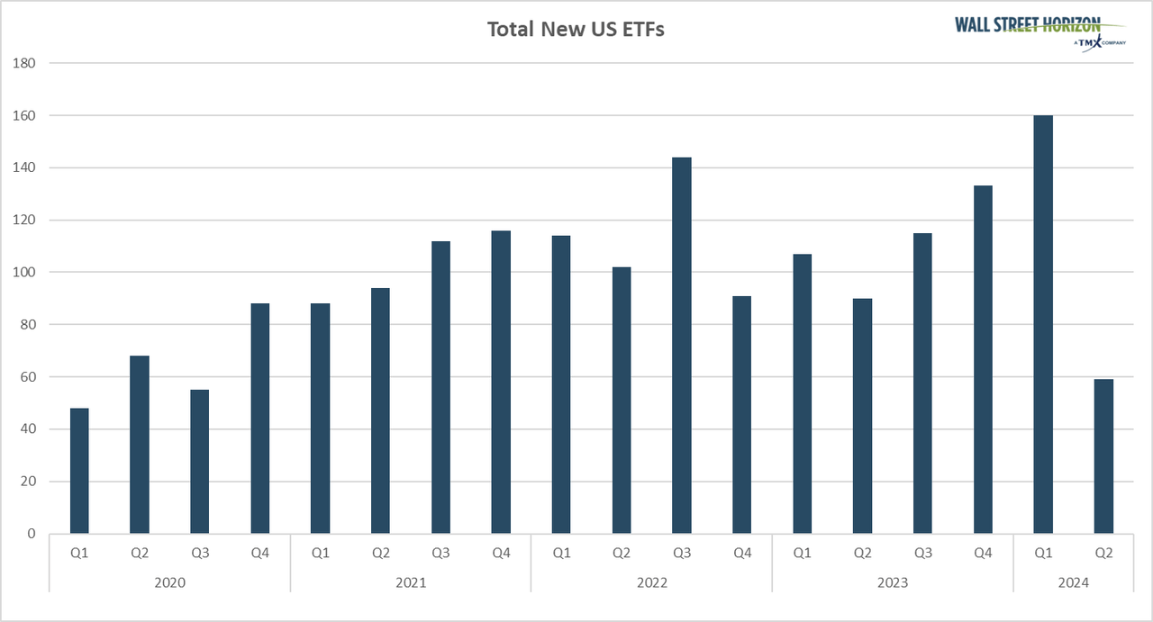 Rise in US ETFs coming to market in 2024