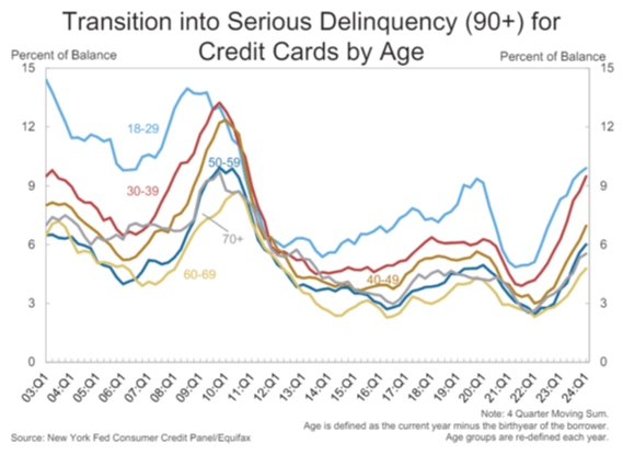 US consumers credit card delinquencies