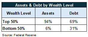 Assets and debt by wealth level