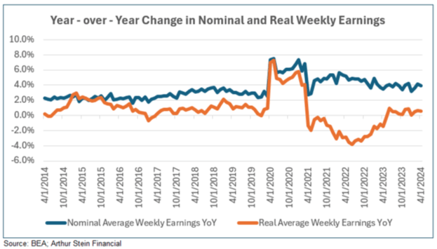 Nominal and real weekly earnings