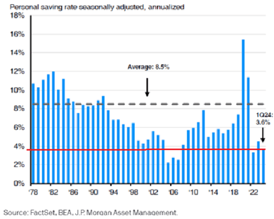 Chart showing US personal savings