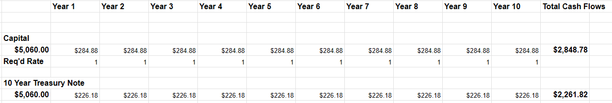 Relative cash flows associated with investing in 10-year Treasury bonds versus CIBC stocks