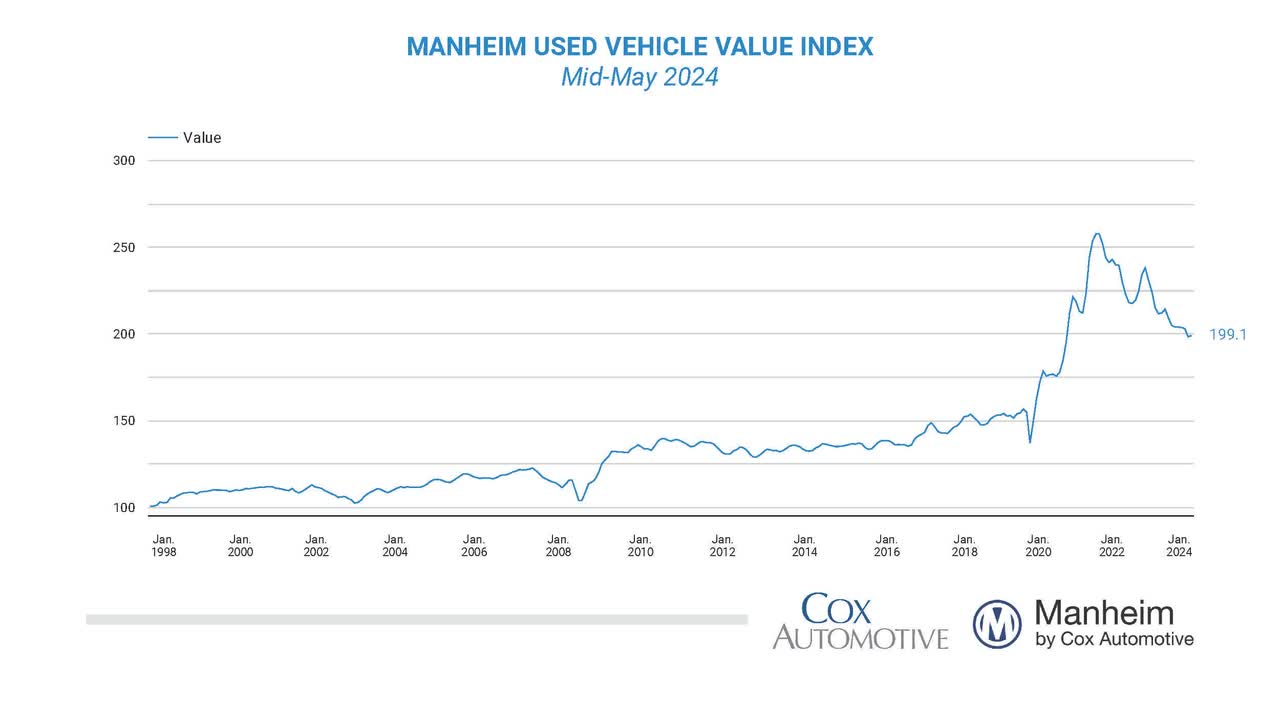 ManheimUsedVehicleValueIndex-Line-Graph-May-2024-2 - Manheim used car value index line graph...