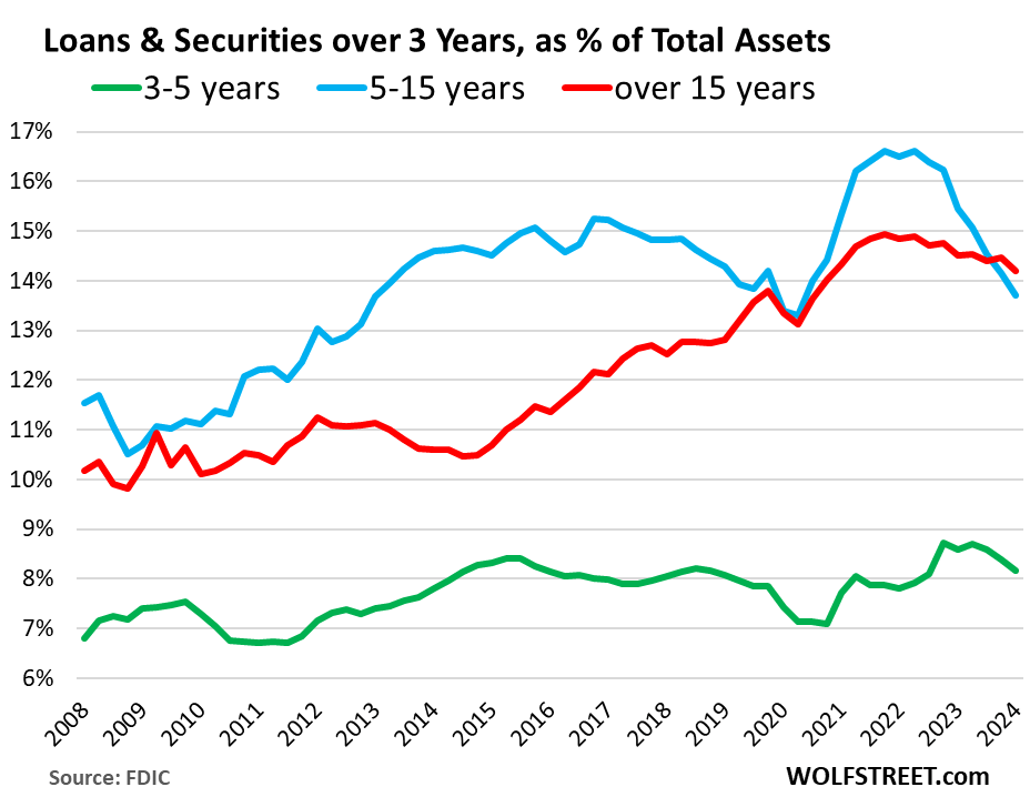 Status der unrealisierten Verluste der Banken im 1. Quartal verschlechterte sich nach kurzer Entspannung durch Zinssenkungsmanie