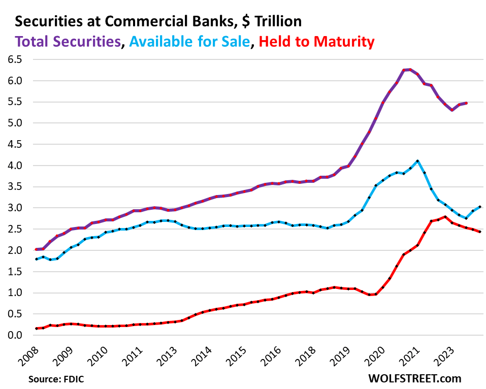 Status der unrealisierten Verluste der Banken im 1. Quartal verschlechterte sich nach kurzer Entspannung durch Zinssenkungsmanie