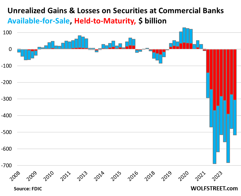 Status der unrealisierten Verluste der Banken im 1. Quartal verschlechterte sich nach kurzer Entspannung durch Zinssenkungsmanie