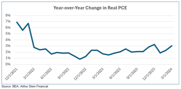 YoY change in real PCE