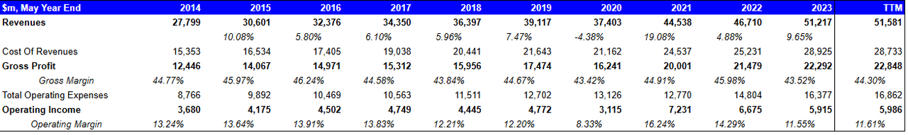 Key trends in revenue and margins