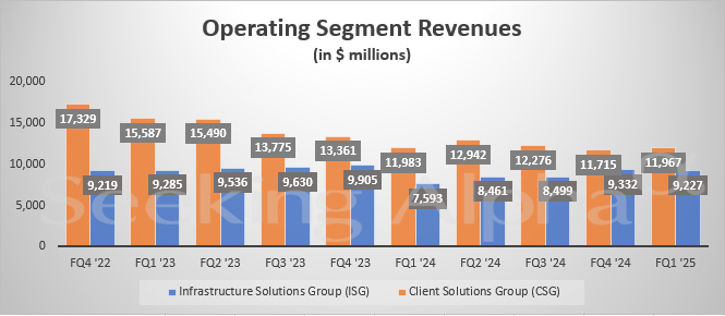 Dell's operating segment revenues