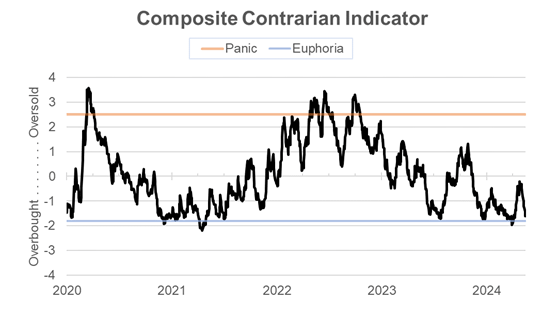 Figure 2: U.S. Composite Contrarian Indicator