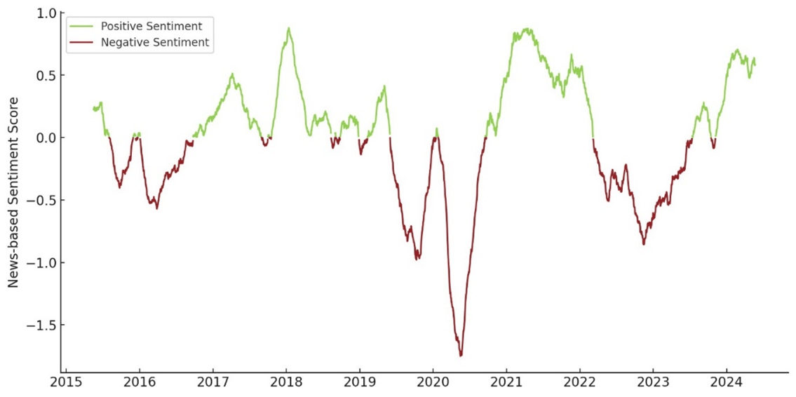 Figure 4: Sentiment score in financial news